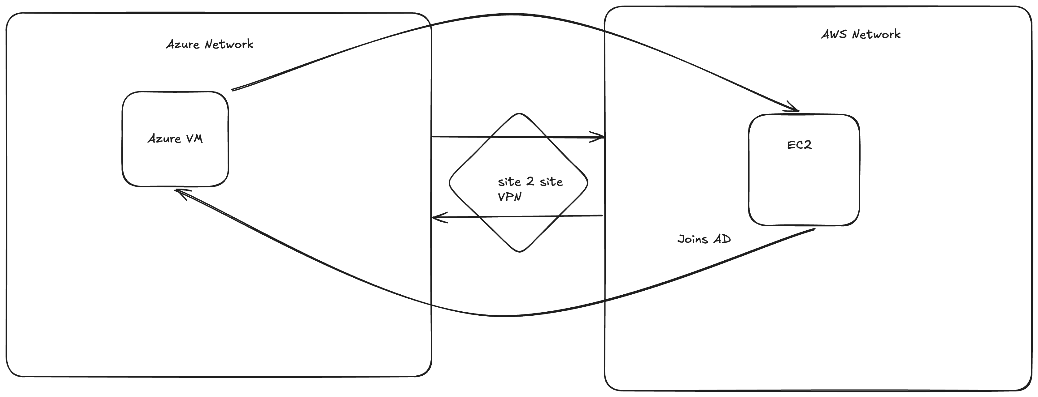 Site to Site VPN between AWS and Azure